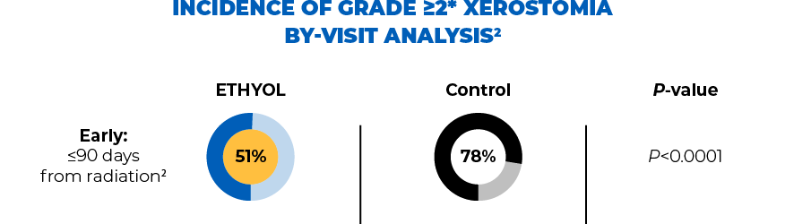 Incidence of Grade 2 or higher xerostomia versus time