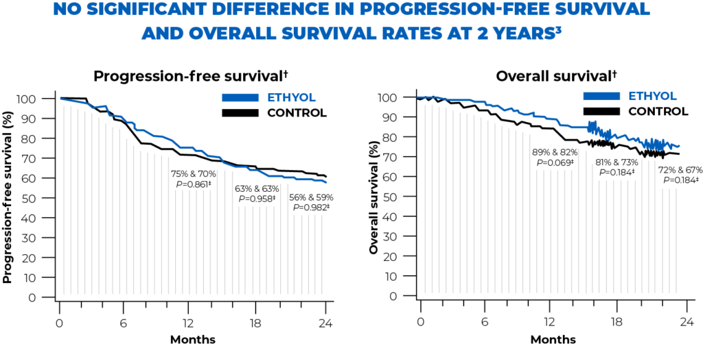 Overall survival (%) versus time